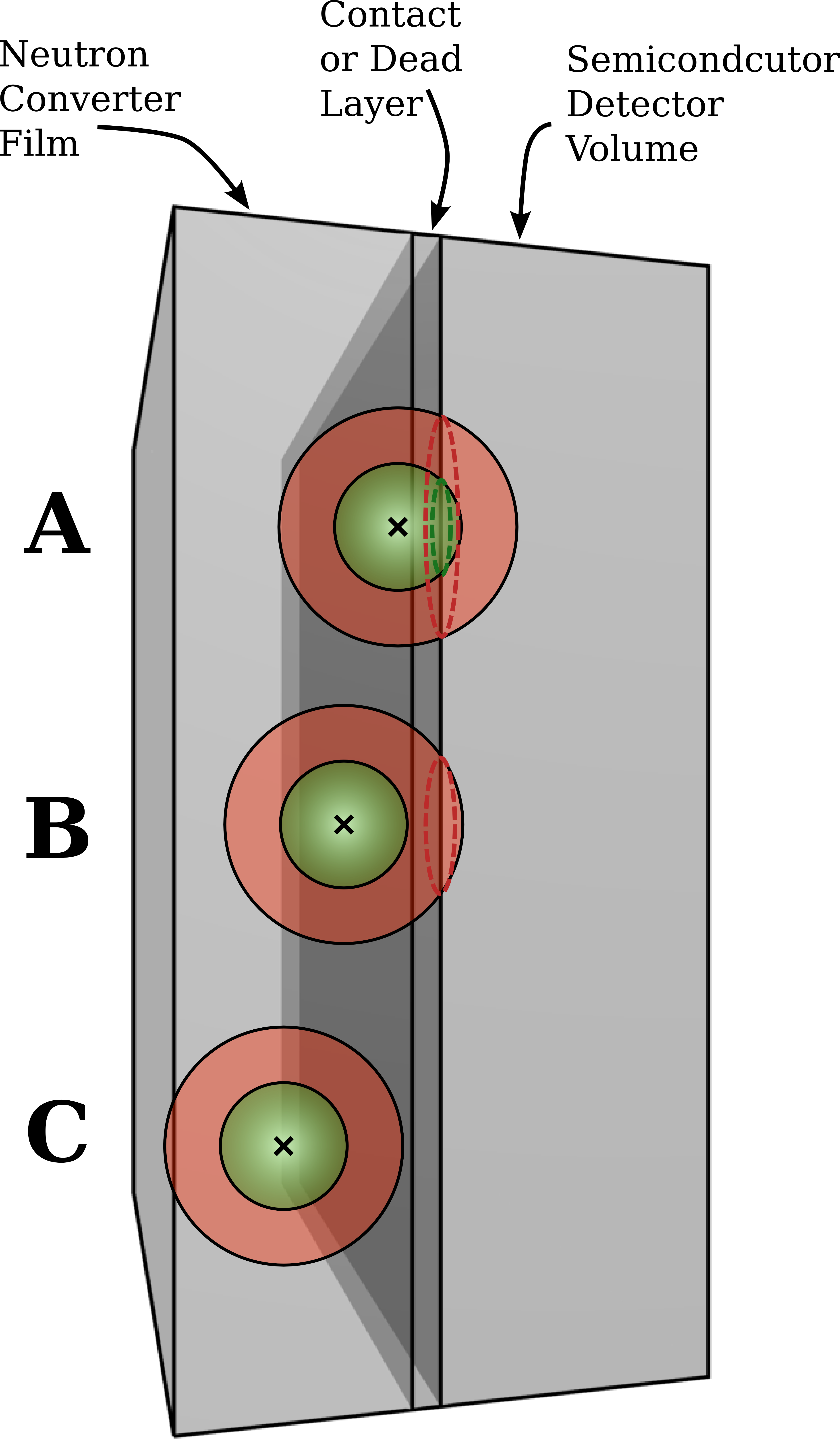 Illustration of a microstructured semiconductor neutron detector. Three-dimensional cavities in the semiconductor are backfilled with converter material, putting far more converter volume directly adjacent to the active detector than a flat surface film allows, which raises capture efficiency.
