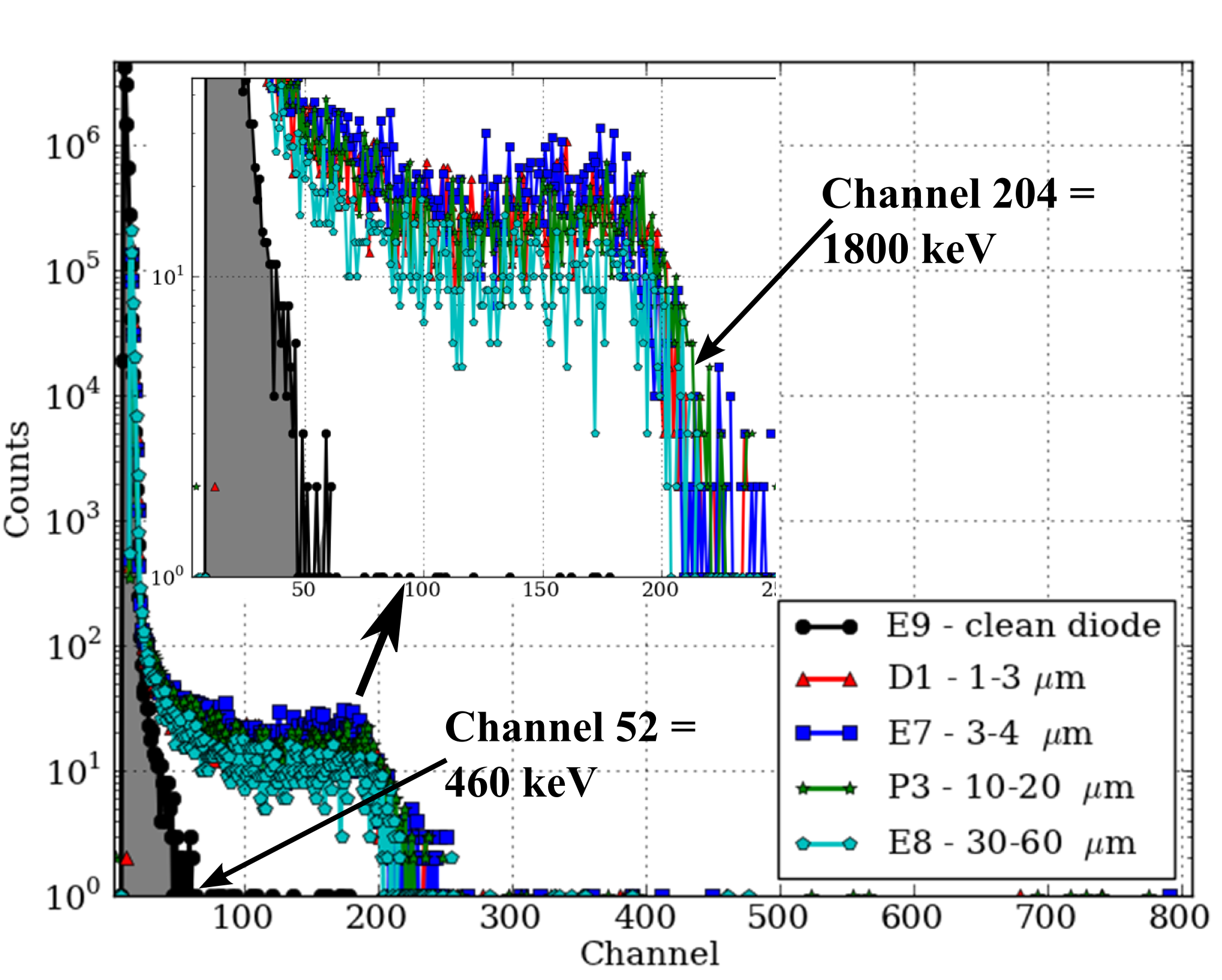 Measured pulse-height spectra (counts versus channel) from several converter-coated silicon diodes under a neutron source, compared to a bare diode. The coated diodes show a clear counting plateau from the charged reaction products that the bare diode lacks.