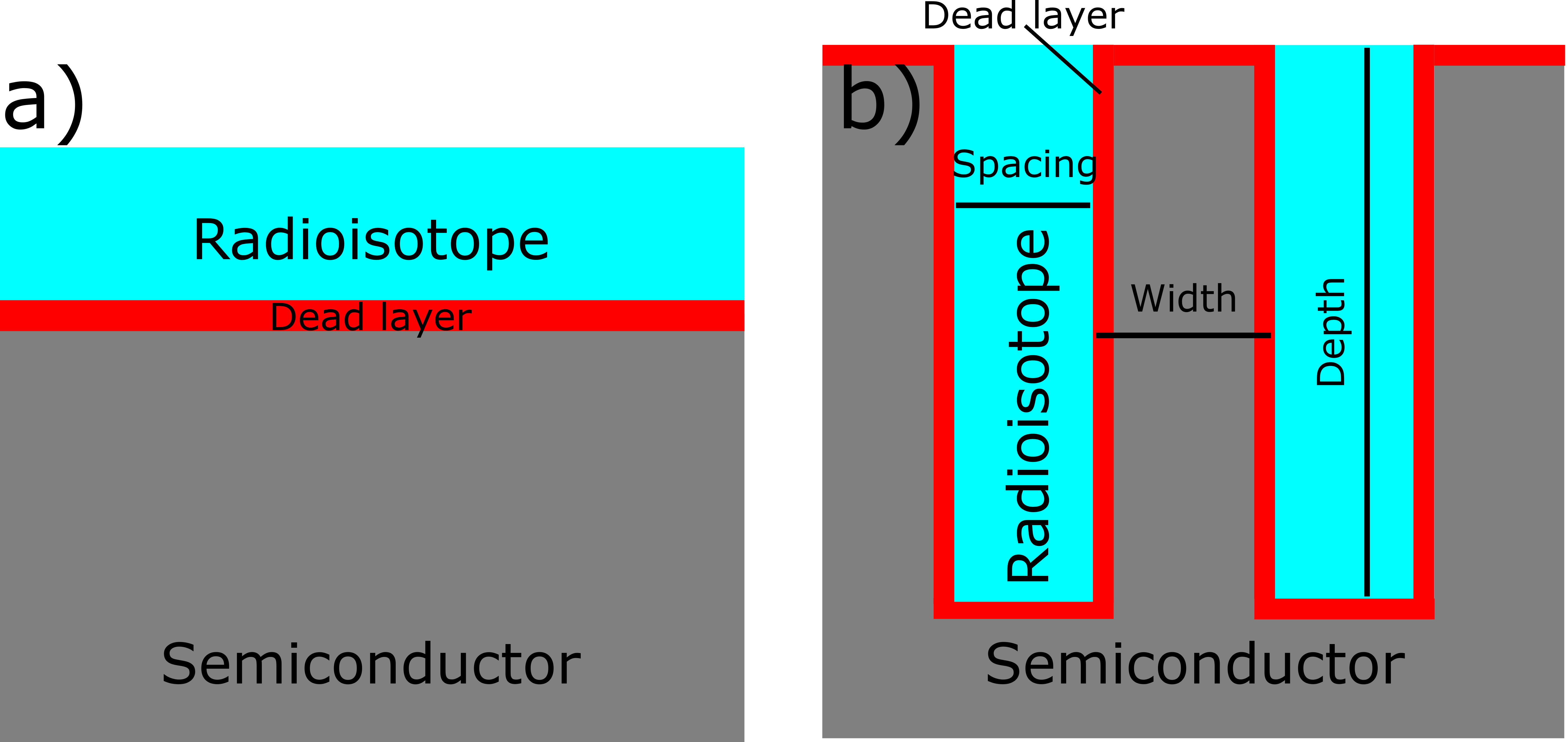 Two betavoltaic cross-sections. (a) Planar: a flat radioisotope layer on a semiconductor with a thin dead layer between. (b) High-aspect-ratio 3D: the semiconductor is trenched and the trenches are filled with radioisotope, labeled spacing, width, and depth, putting much more source next to active material.