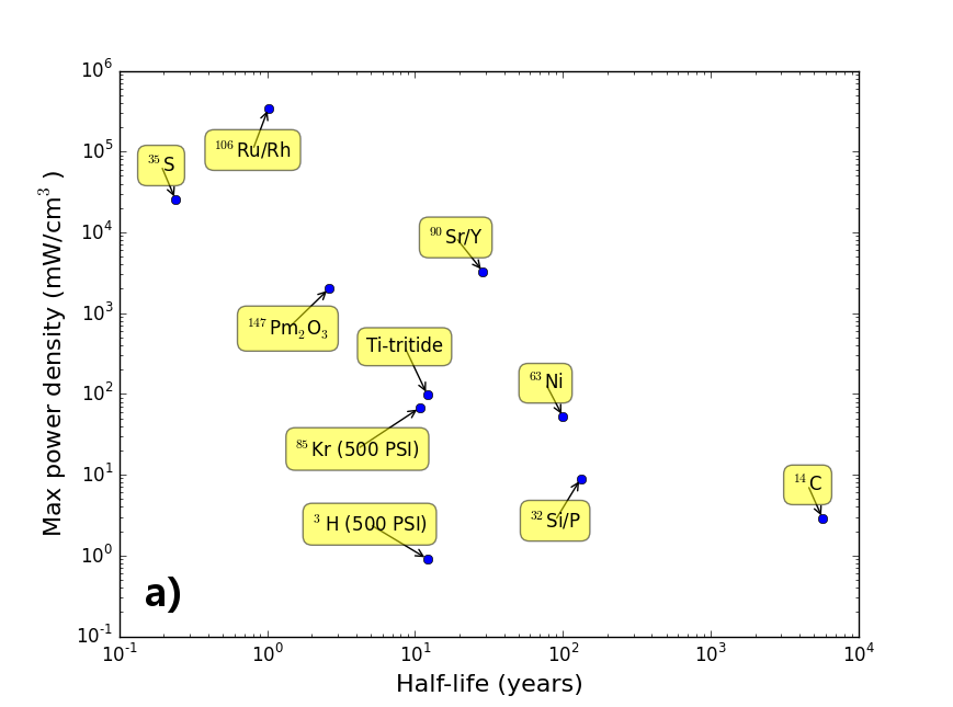 Scatter plot of maximum power density (mW per cubic cm, log scale) versus half-life in years (log scale) for candidate betavoltaic isotopes including 147Pm2O3, tritium, Ni-63, Sr/Y-90, Kr-85, C-14, and others. Power density falls as half-life rises.