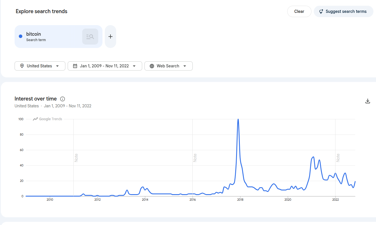Google Trends chart of worldwide search interest for the term 'bitcoin' from 2016 to 2026: a large spike at the end of 2017, a double peak in 2021, and smaller recurring bumps through 2024 and 2025.