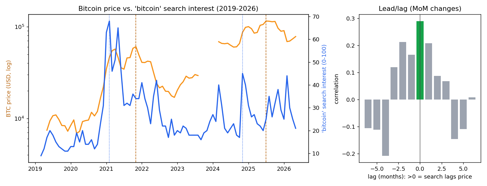 Bitcoin price (log) against monthly bitcoin search interest, 2019 to 2026, with two cycles marked: search peaks in early 2021 and late 2024, each well before the price tops in late 2021 and mid 2025. A second panel shows month-over-month change correlation peaking at zero lag.