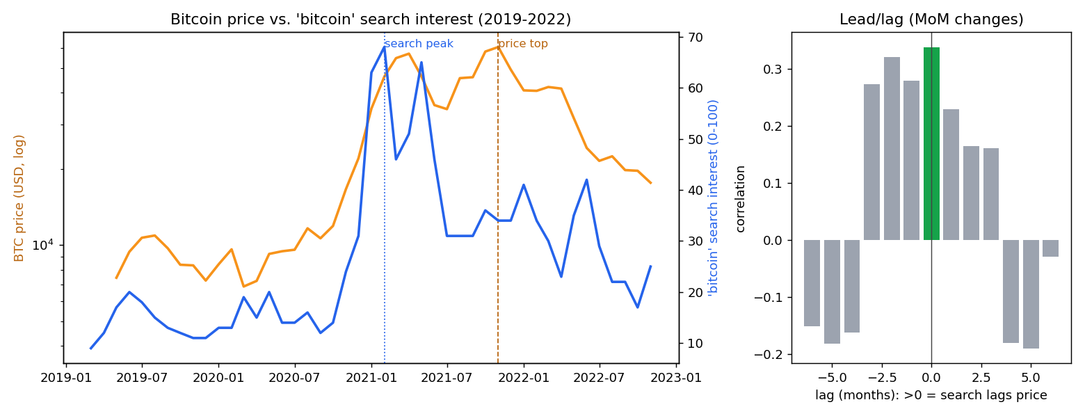 Two panels. Left: monthly bitcoin search interest plotted against BTC price on a log axis from 2019 to 2022; both surge into early 2021, search peaks in February 2021, price tops in November 2021. Right: a bar chart of the correlation between month-over-month changes at lags from minus six to plus six months, peaking at lag zero.