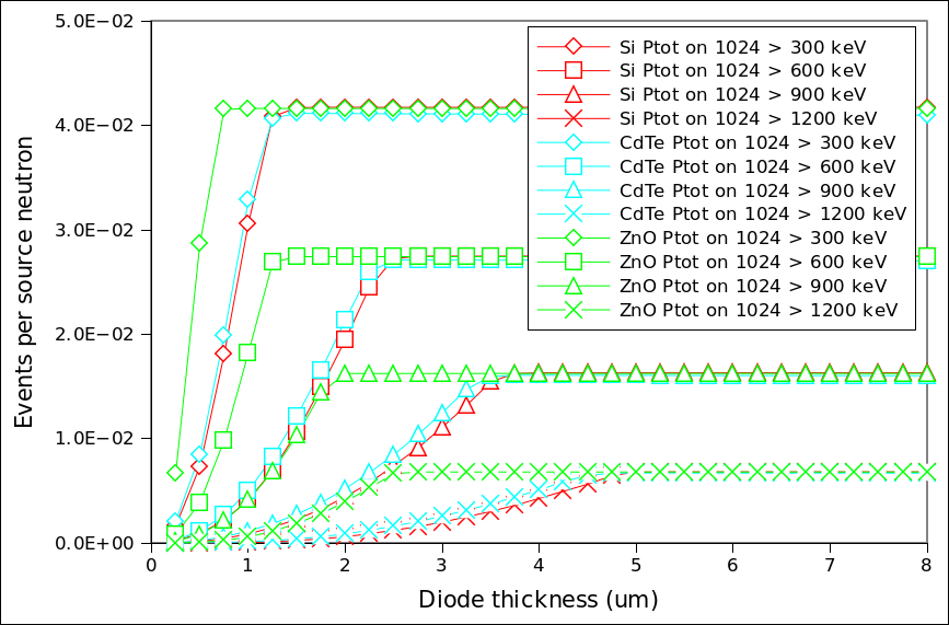 MCNP results: events per source neutron versus diode thickness for Si, CdTe, and ZnO at several energy thresholds; the curves rise then saturate past a few microns.