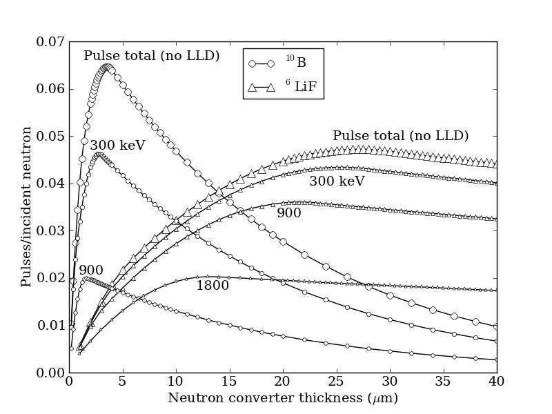 Pulses per incident neutron versus neutron converter thickness for B-10 (circles) and Li-6 as LiF (triangles), shown for no discriminator and for 300, 900, and 1800 keV lower-level discriminator settings. The B-10 curves peak sharply near 3 microns; the Li-6 curves rise more slowly and peak in the 20-30 micron range.