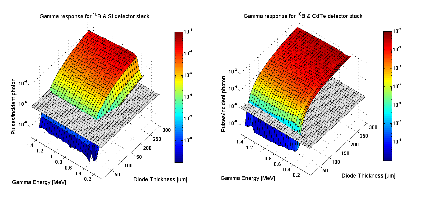 Two 3D response surfaces of pulses per incident photon versus gamma energy and diode thickness, one for a B-10 plus Si detector stack and one for a B-10 plus CdTe detector stack. Both surfaces fall steeply as the diode thins, dropping below the 1e-6 plane for thin diodes, and the CdTe surface sits roughly an order of magnitude higher than the Si surface.