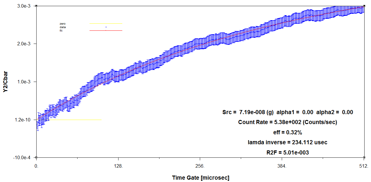 Plot of the second-moment ratio Y2/Cbar versus time gate in microseconds, rising from near zero to about 3e-3 over 512 microseconds, with the fit overlaid on the data. Annotations read source mass 7.19e-8 g, efficiency 0.32%, and lambda-inverse 234 microseconds.