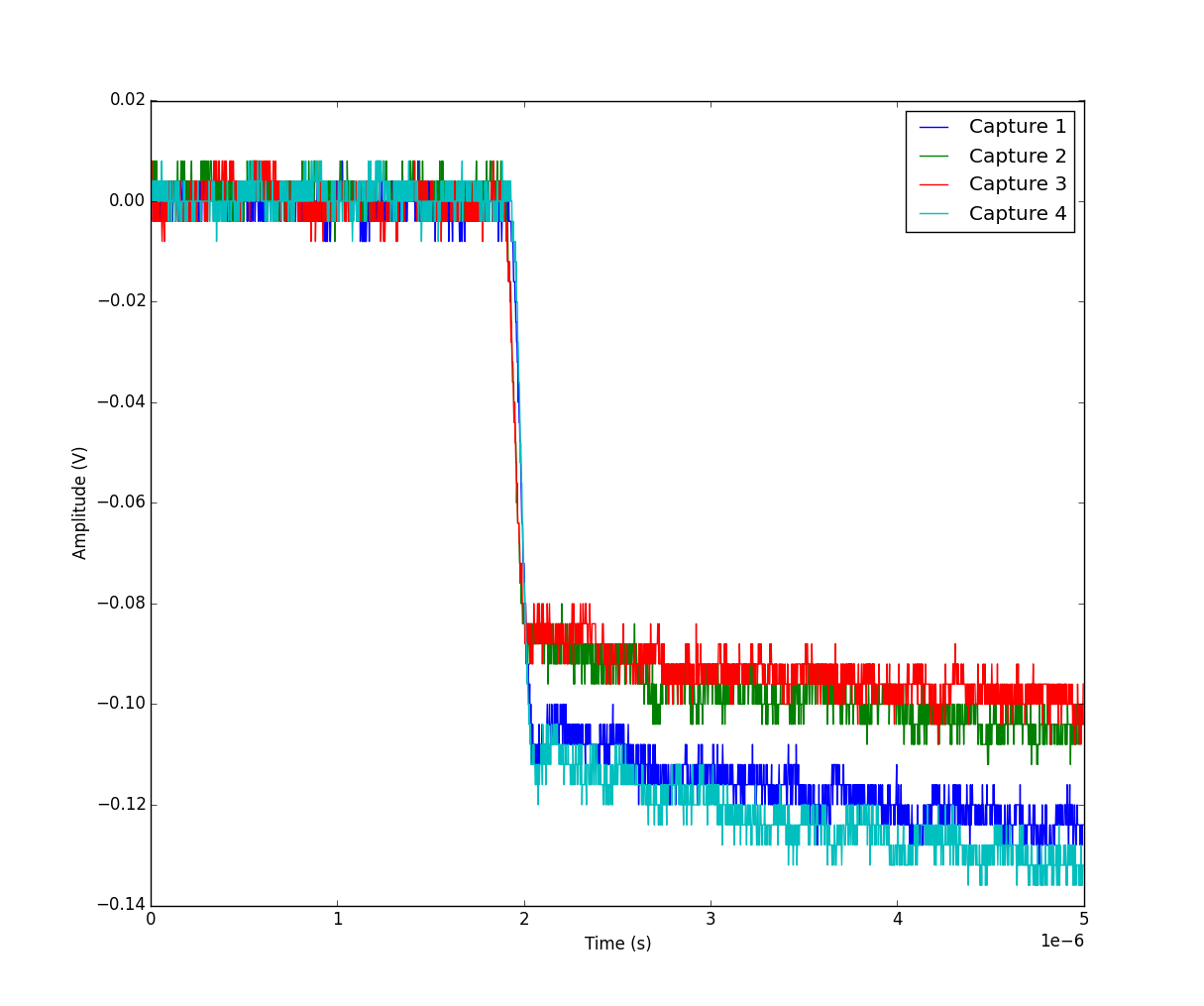 Oscilloscope captures of the charge-sensitive preamplifier output for a 6-micron CdTe thin-film detector at 1 V bias, exposed to a Po-210 alpha source at 20 mm in air. Four overlaid captures show a flat baseline near 0 V stepping down to roughly -0.09 to -0.13 V over a few microseconds, the integrated charge from alpha events.