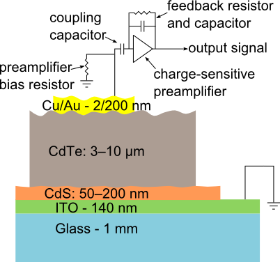 Cross-section schematic of a thin-film CdTe detector stack on glass: a 1 mm glass substrate, a 140 nm ITO electrode, a 50 to 200 nm CdS layer, a 3 to 10 micron CdTe absorber, and a 2/200 nm Cu/Au top contact, wired to a charge-sensitive preamplifier with a coupling capacitor and feedback resistor and capacitor that produces the output signal.