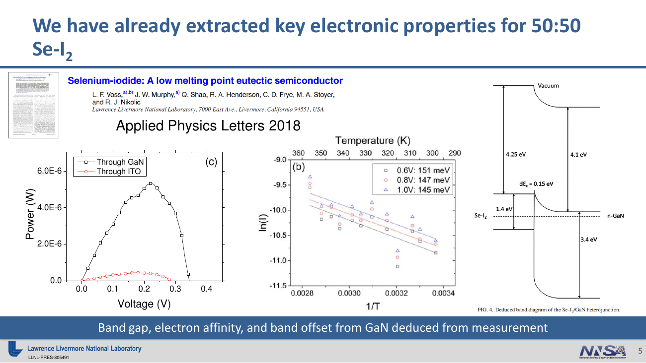 Three panels: a power-versus-voltage curve measured through the GaN and through the ITO contacts, an Arrhenius plot of ln(current) versus inverse temperature at three biases, and the deduced GaN/Se:I band diagram labeled with a 1.4 eV gap, 4.1 eV electron affinity, and 0.15 eV conduction-band offset.