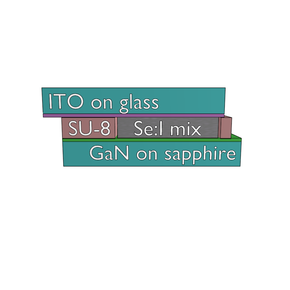 A 3D-rendered cross-section of the test device. From bottom: GaN on sapphire, then a layer of Se:I mixture bounded by SU-8 photoresist walls, then ITO on glass on top. The Se:I mixture sits between the GaN and the transparent ITO contact.