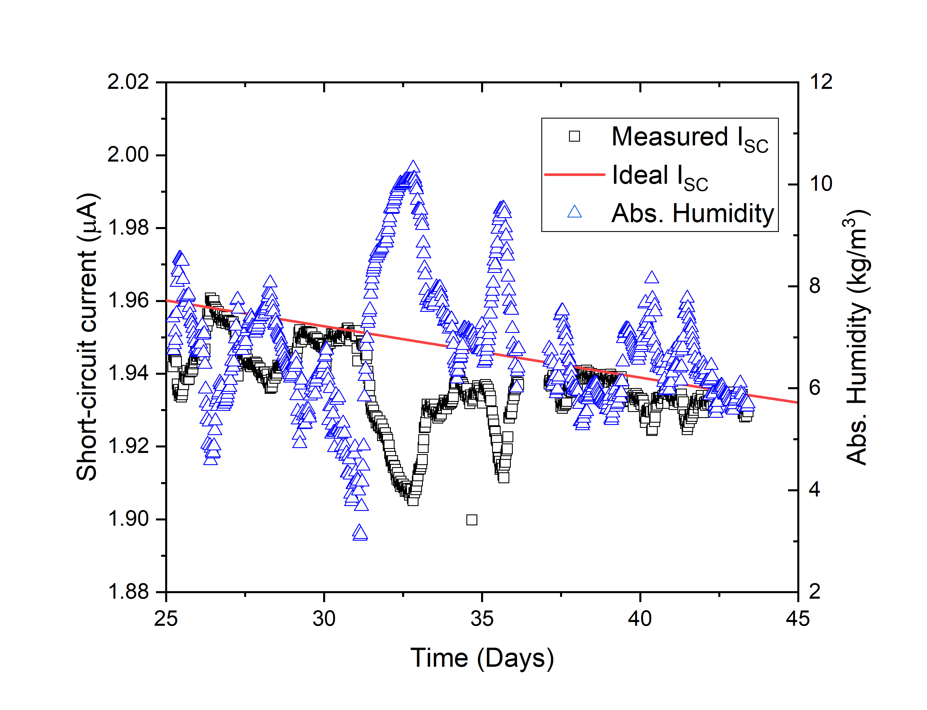 Time series over days 25 to 45 with two y-axes. Measured short-circuit current in microamps is plotted as open squares; absolute humidity in kilograms per cubic meter is plotted as open triangles. When humidity rises the current dips, and when humidity falls the current recovers, tracking inversely.