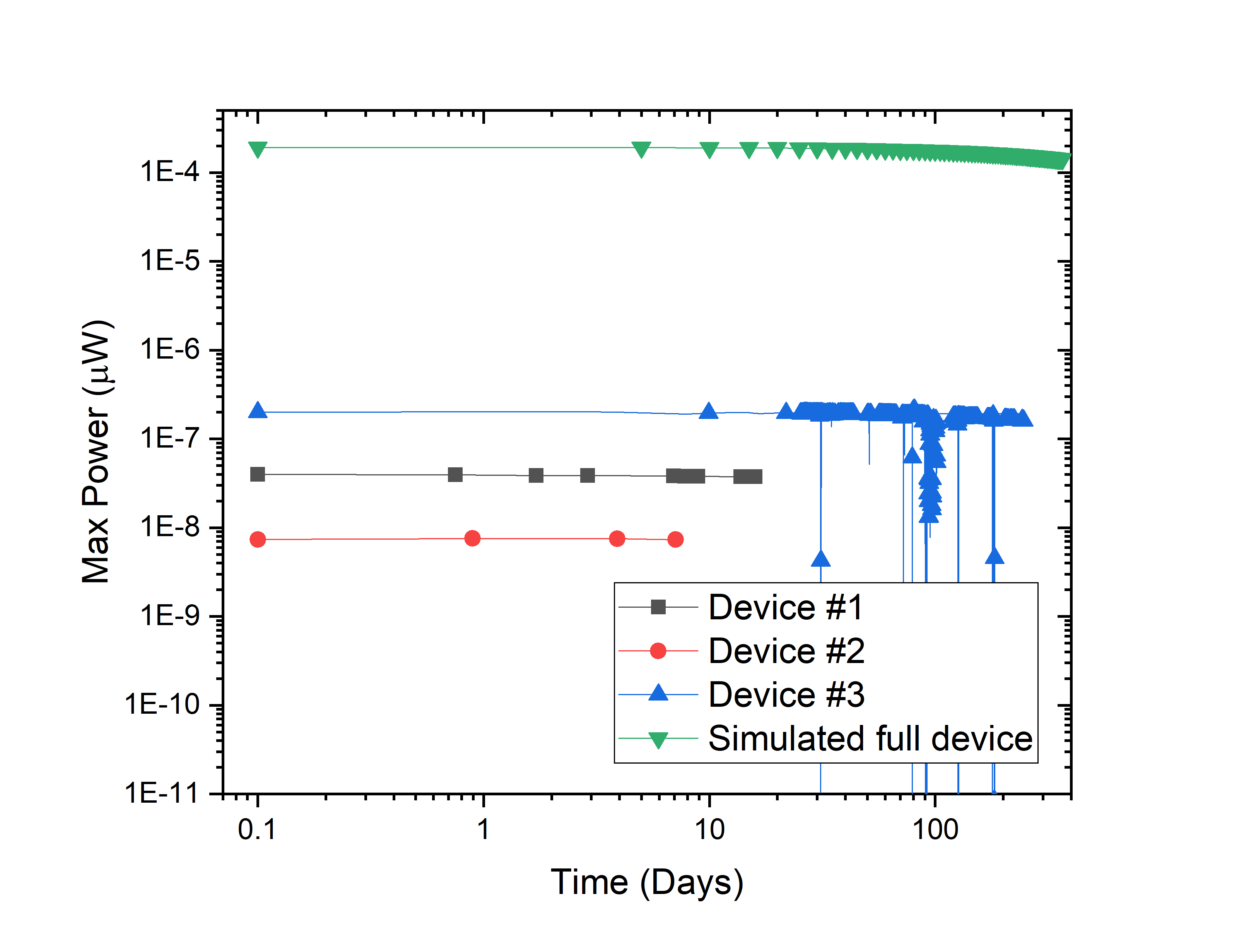 Log-log plot of maximum power output in microwatts versus time in days for the three measured devices and a simulated fully filled device. Each measured device holds a flat power level set by its activity and decays slowly over the run; the simulated full device sits about three orders of magnitude above the best measured one.