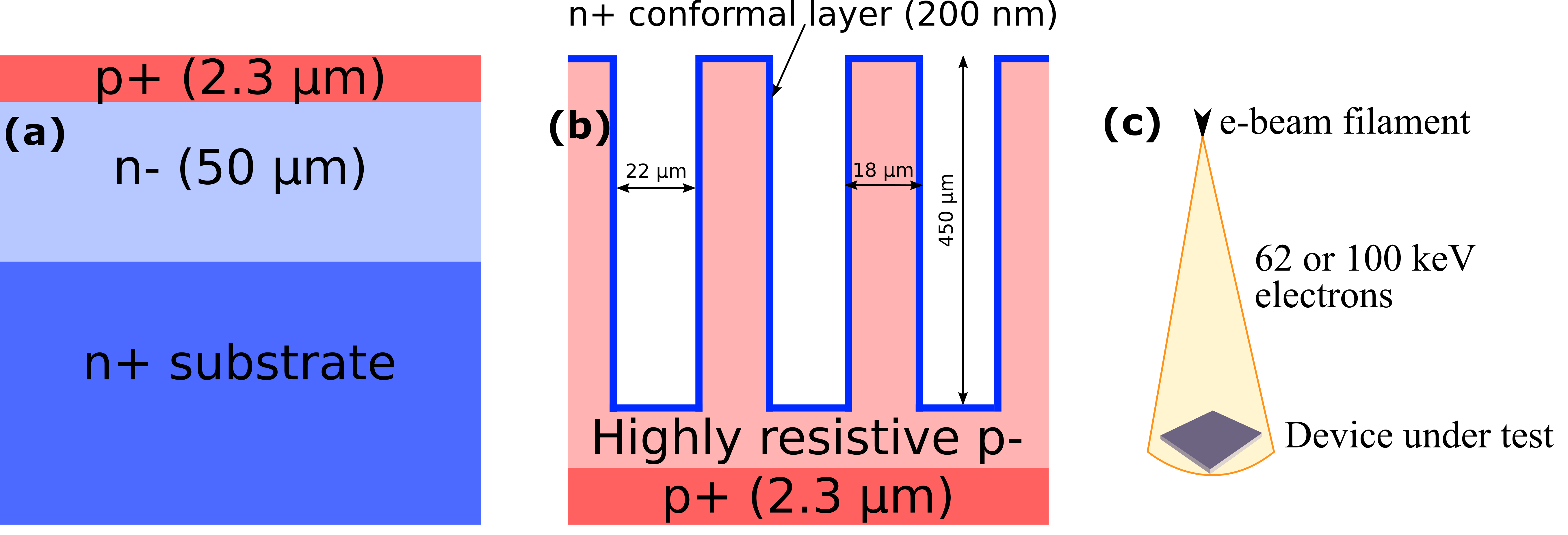 Three-panel schematic: (a) planar 4H-SiC diode with a 2.3 micron p+ layer, 50 micron n- layer, and n+ substrate; (b) 3D silicon ridge diode with 18 micron ridges, 22 micron spacing, 450 micron deep, with a 200 nm conformal n+ layer; (c) the electron beam setup, a filament firing 62 or 100 keV electrons down onto a device under test.