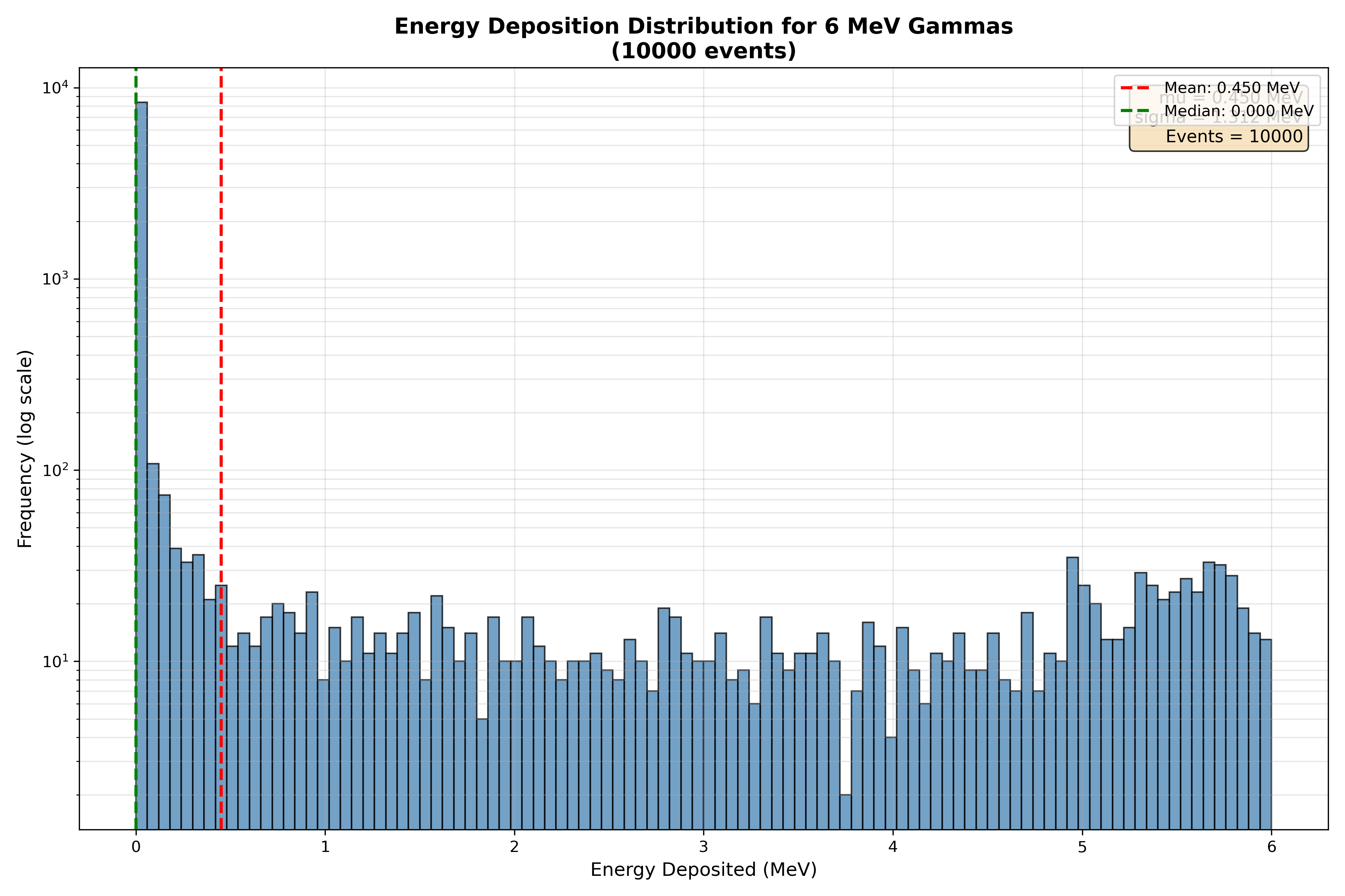 A matplotlib histogram of energy deposited per event, generated by parsing the GEANT4 simulation's output file with pandas.